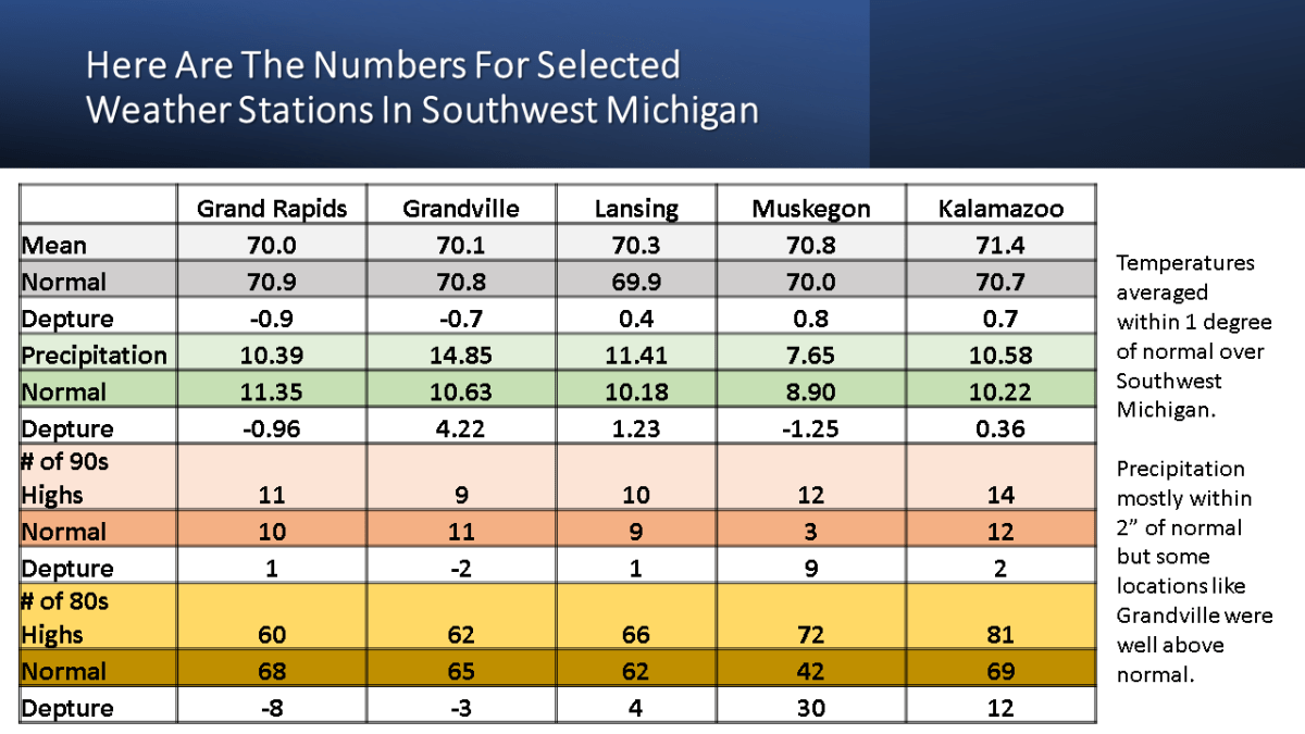 Here is my updated version of  the summer of 2023 climate.  I have added some details on Southwest Michigan including the severe weather events this summer.  I have also added slides on the large scale pattern, that is our transition from La Nina this past winter to El Nino this summer. This lead to persistent blocking over North America, which is why there were persistent heat over the south and wet weather over the eastern 1/3 of the&nbsp;CONUS.